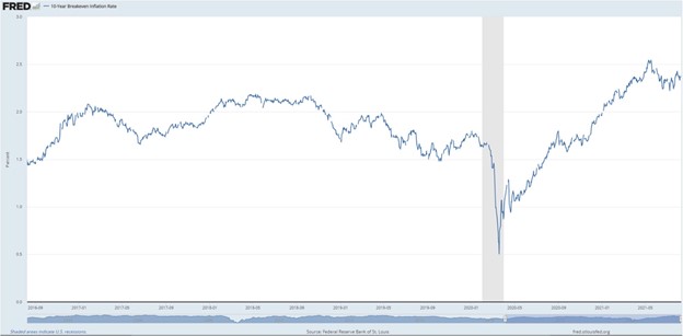 10 Year Breakeven Inflation Rate Graph